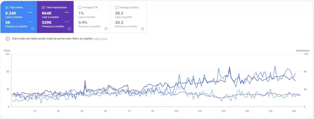 results from a 6 month seo campaign. Results show improvement for 6 months vs the previous 6 months for clicks and impressions