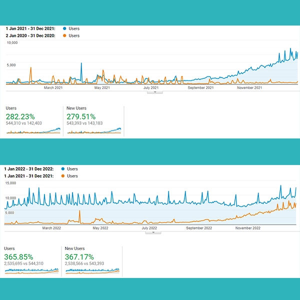 two graphs showing an increase in traffic over three years.