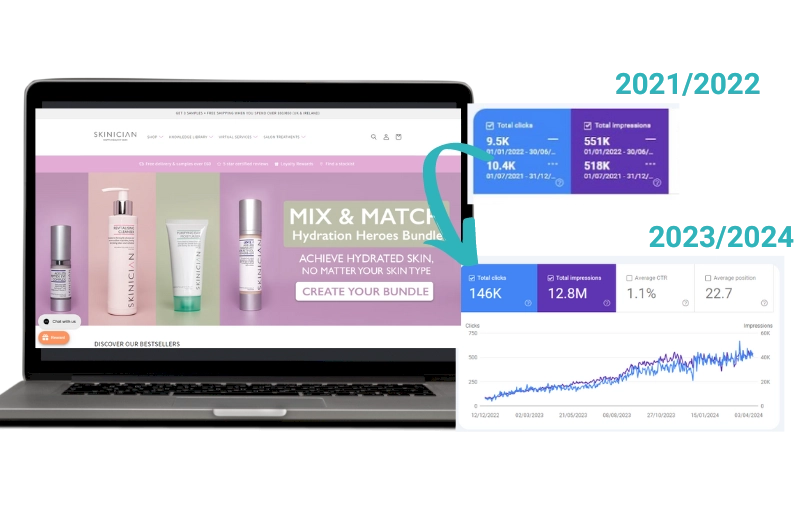 100% Q4 Revenue Increase for B2C Skincare Brand