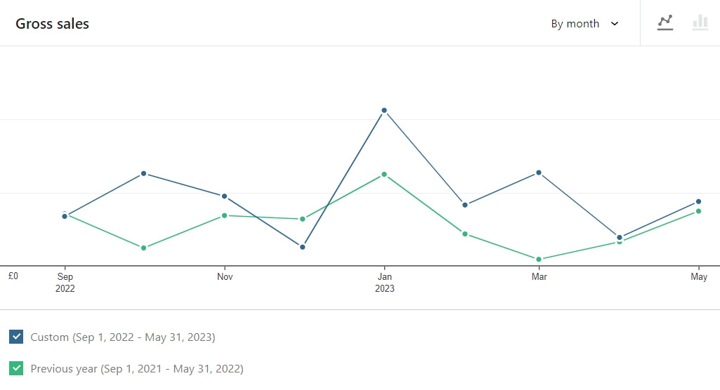 Revenue graph shows increase in revenue YOY