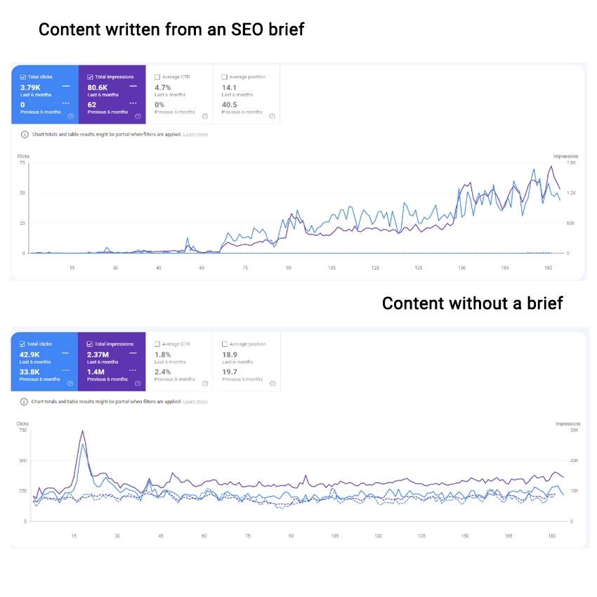 Graph at the top shows a steep incline for SEO driven content that was written from an SEO brief. The bottom graph shows little movement and shows content written and published without an SEO brief.