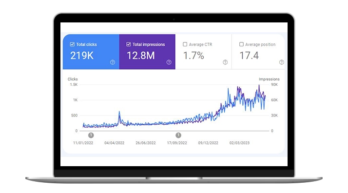 Google Search Console graph showing upward trend of clicks and impressions in a laptop screen