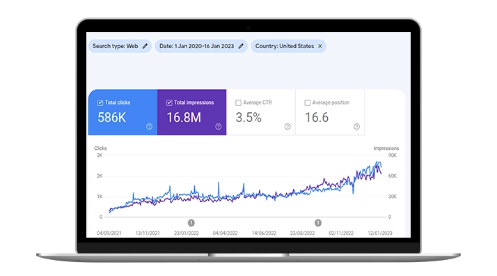 Laptop screen with Google Search Console showing an upward trend for clics and impressions.