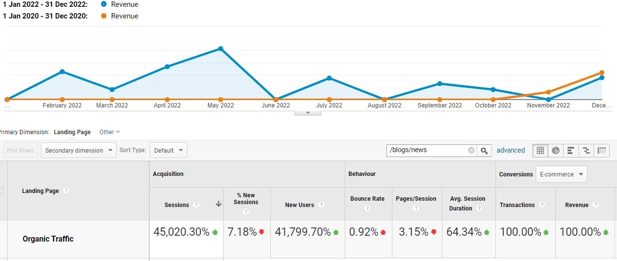 revenue direct from seo